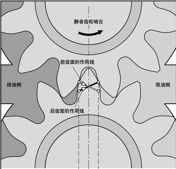 力士樂(lè)AZPU系列齒輪泵靜齒輪排量方法