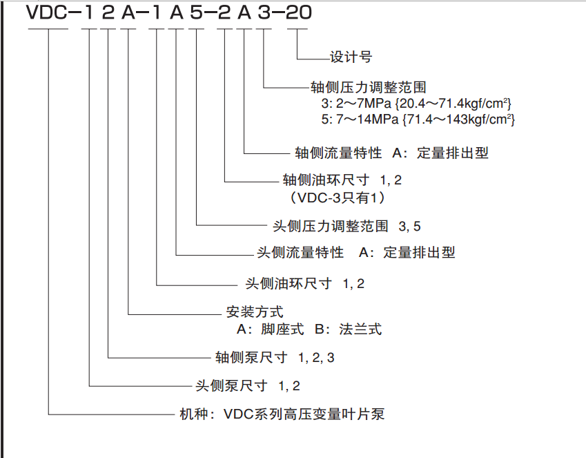 不二越VDC系列雙聯(lián)葉片泵型號(hào)說明