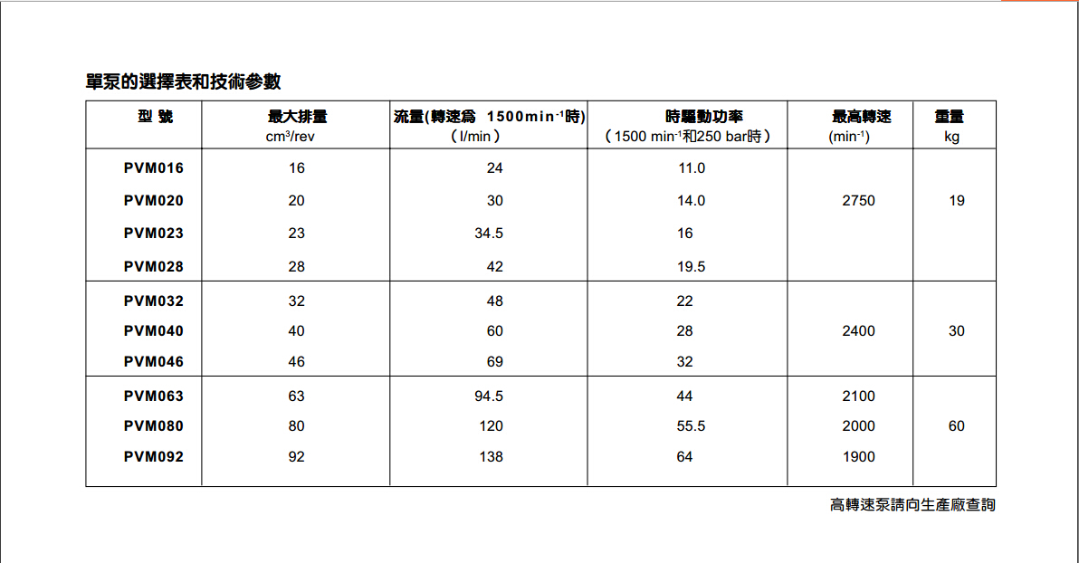 派克PVM系列柱塞泵常見(jiàn)型號(hào)及其參數(shù)