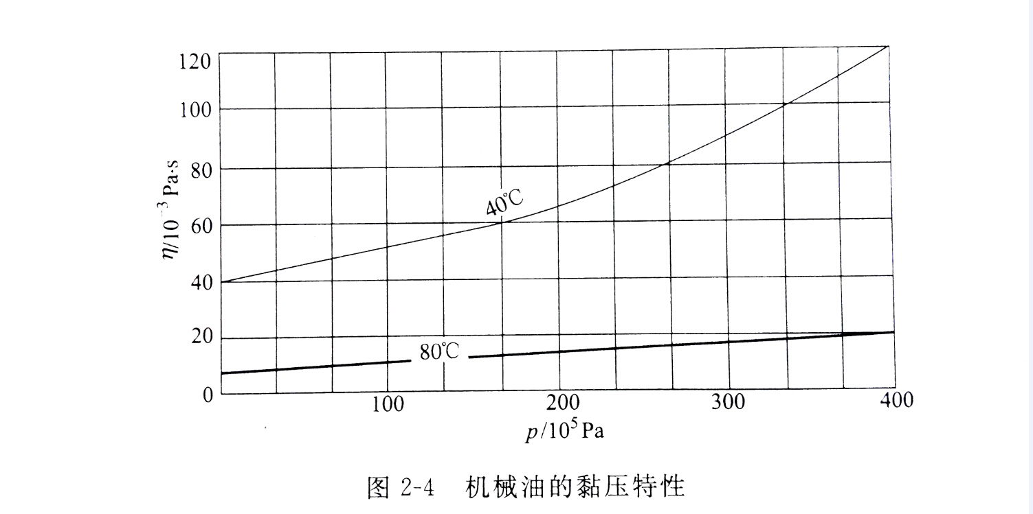 液壓油的粘性特性