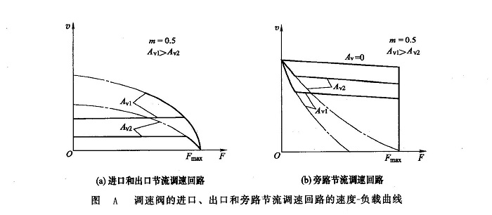 調速閥的進口、出口和旁路節(jié)流調速回路的速度一負載曲線