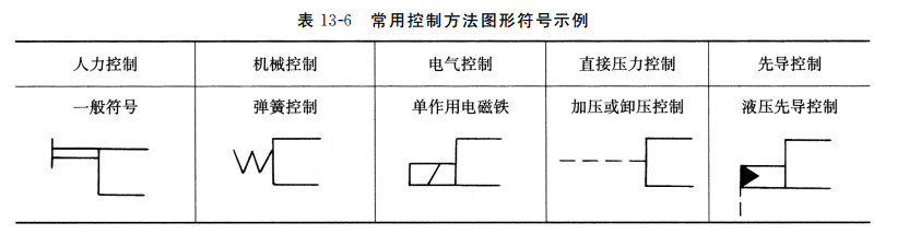 常用控制方法圖形符號(hào)示例