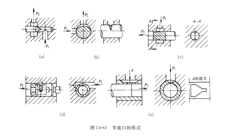 節(jié)流口的形式